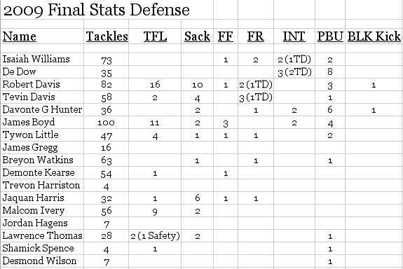 2009 Final Stats Defense